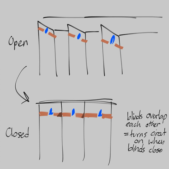 The idea for this circuit is place tape and LEDs on each panel which when open stay disconnected, and when they're closed, each row of tape connects together and switches every light on