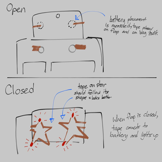 Sketch of how the circuits on the starts would work. Each star has one or two leds connected to tape following the star pattern, leaading to the back of the patches. batteries for each star would be measured and have tape for both side placed far enough to switch the circuit on once the bag is close fully