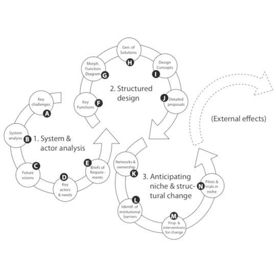 For the workshop me and my group looked into reflexive interactive design. It's a multi layered process that that focuses on looking into back onto oneself. In the article we got, it focused on it's application to reesearchers and analysing their beliefs.